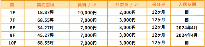 賃料、共益費